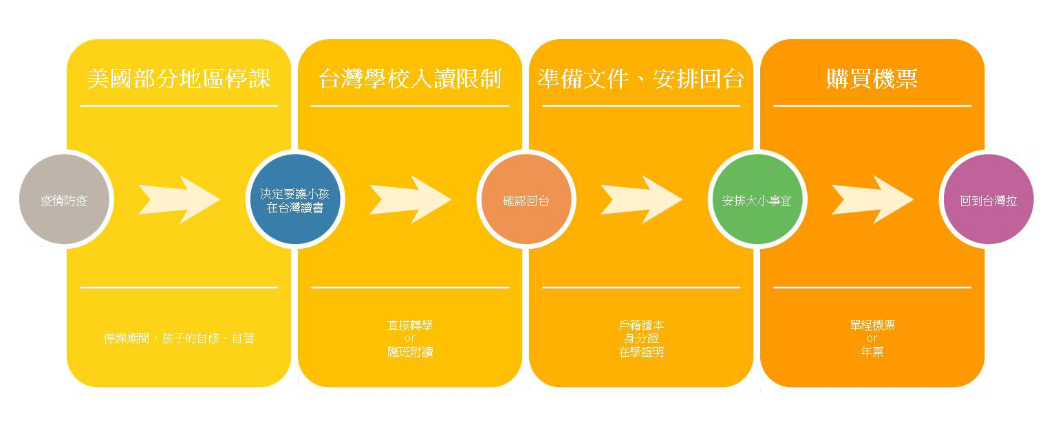 回台灣念中小學 申請流程、準備文件